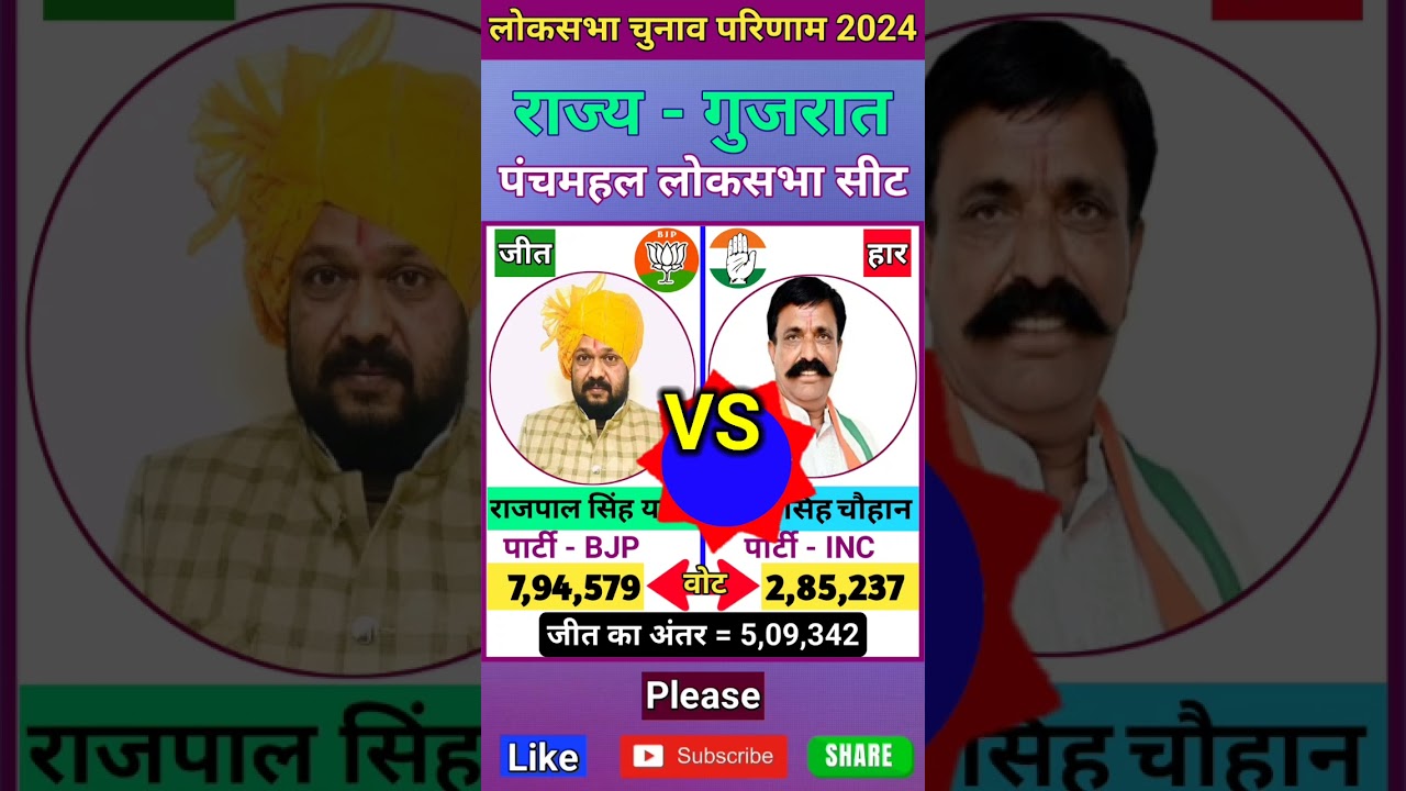 पंचमहल (गुजरात) लोकसभा चुनाव 2024 परिणाम Panchmahal (Gujarat) Lok Sabha Election 2024 Result #shorts