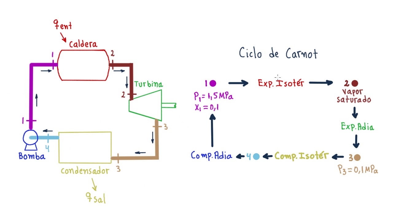 ►TERMODINÁMICA.CICLO de CARNOT(SISTEMA ABIERTO -VAPOR) [HOY SE ABREN LAS PUERTAS AL CICLO RANKINE]