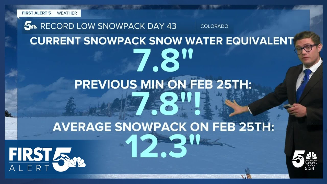 Recent snow brings Colorado snowpack level to tie with previous record low