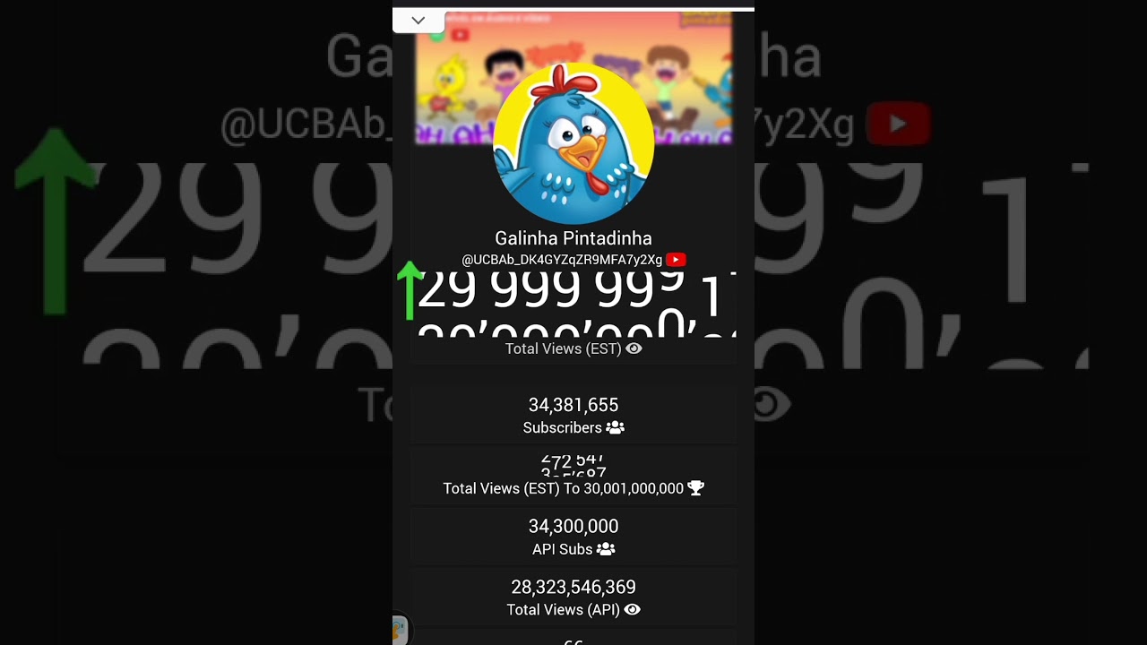 Galinha Pintadinha hits 30 Billion Views #subcount #shorts #viewcount