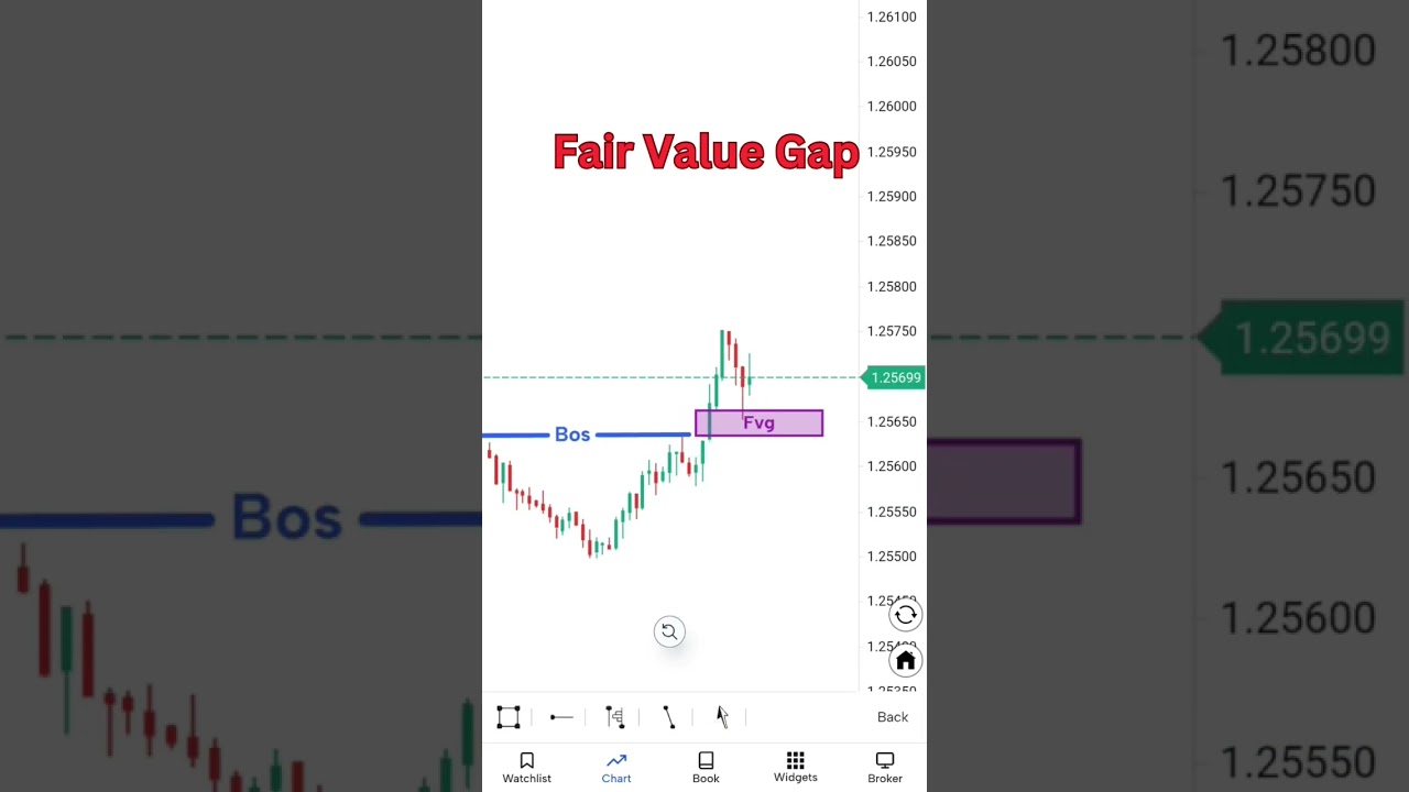 Fair Value Gap Strategy: How to Trade Like a Pro| Fair Value Gap Trading Strategy EXPLAINED