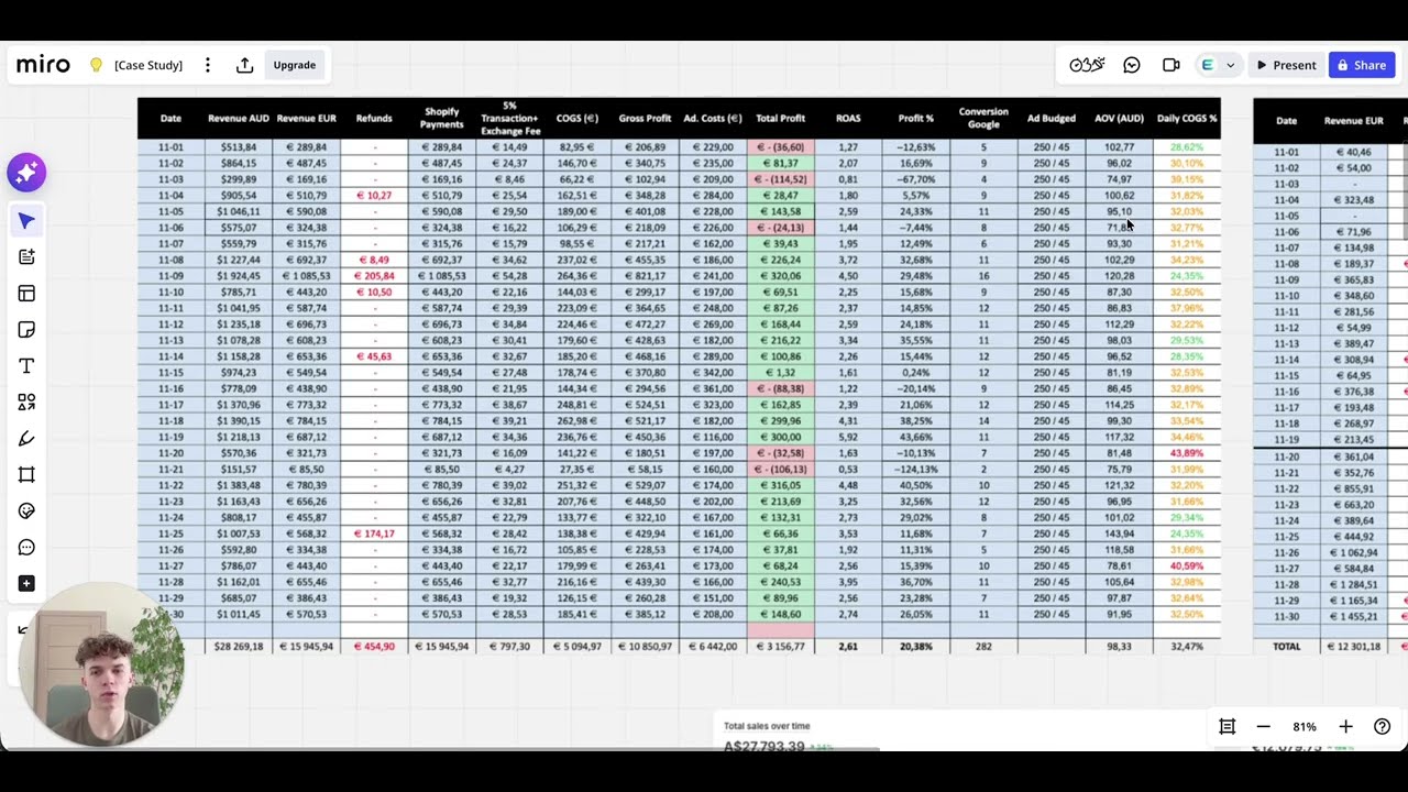 Google Ads Dropshipping Case Study: $41k in 1 Month (Full Profit & ROAS Breakdown)