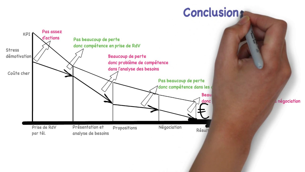 Management par objectif est-il efficace ?