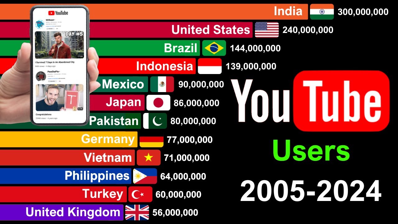 Top Countries by YouTube Users  2005-2024