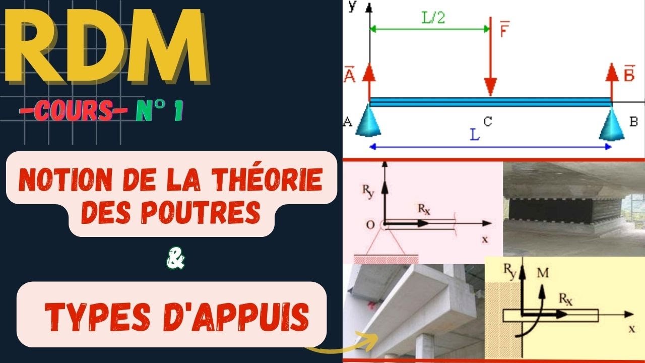 Notion de la théorie des poutres et différents types d'appuis en RDM