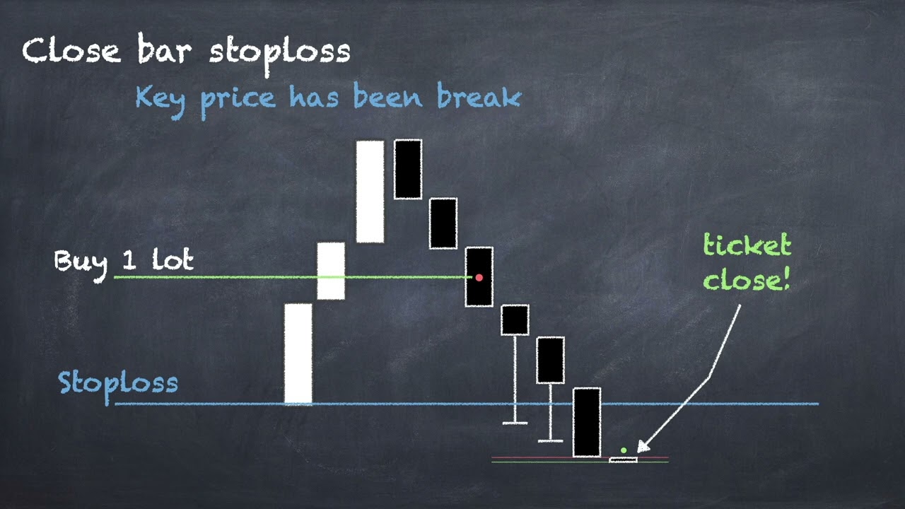 🚀 Close Price Stop-Loss