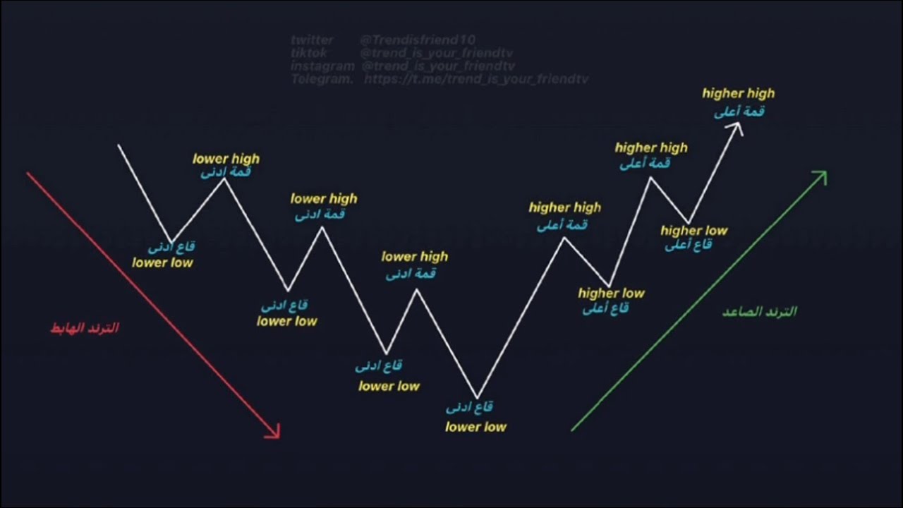 كيف تعرف ال CHOCH & BOS وتحددها بسهولة على الشارت ؟ ICT
