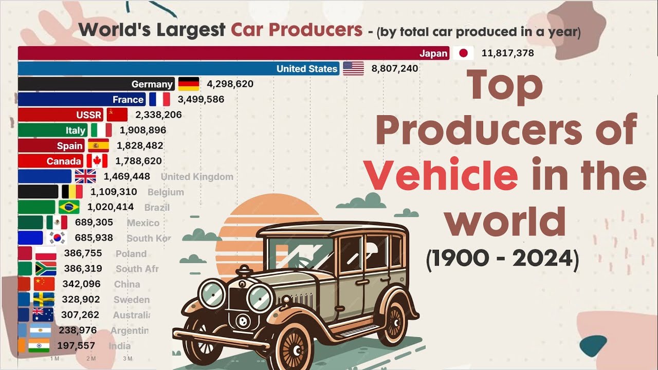 MAIN CAR PRODUCERS WORLDWIDE  by country | OICA