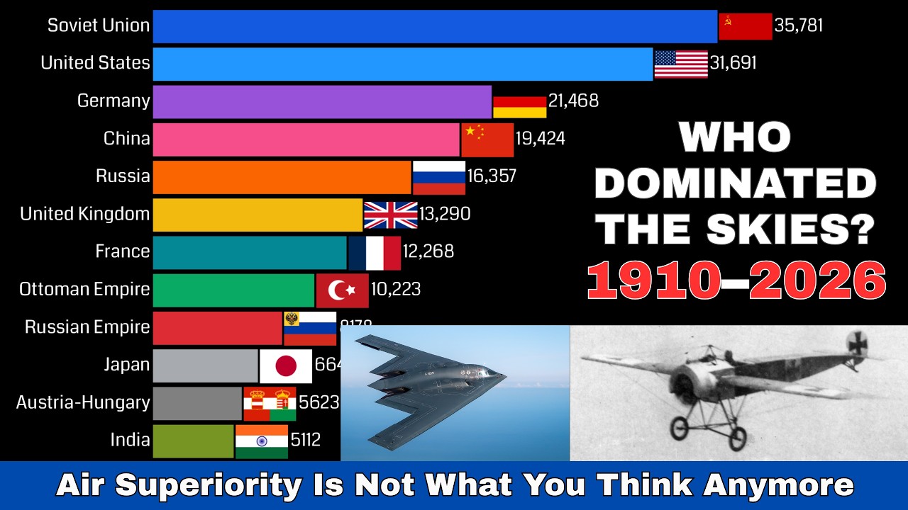 [UPDATED] Who Dominates the Skies? Global Air Power Rankings (1900–2026) 🇨🇳🇷🇺🇺🇸🇰🇵🇬🇧🇮🇱🇮🇷🇯🇵🇸🇦🇶🇦🇹🇷