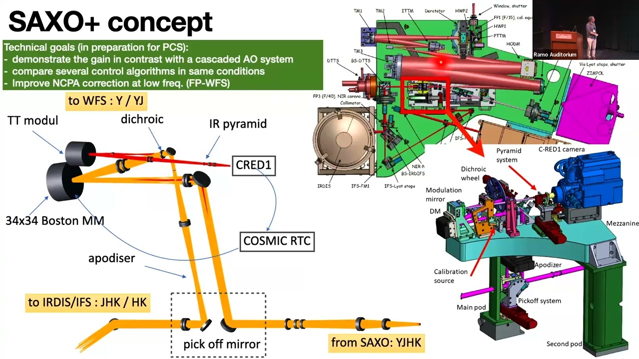 Upgrading SPHERE with the second stage AO system SAXO+: a technology demonstrator for PCS