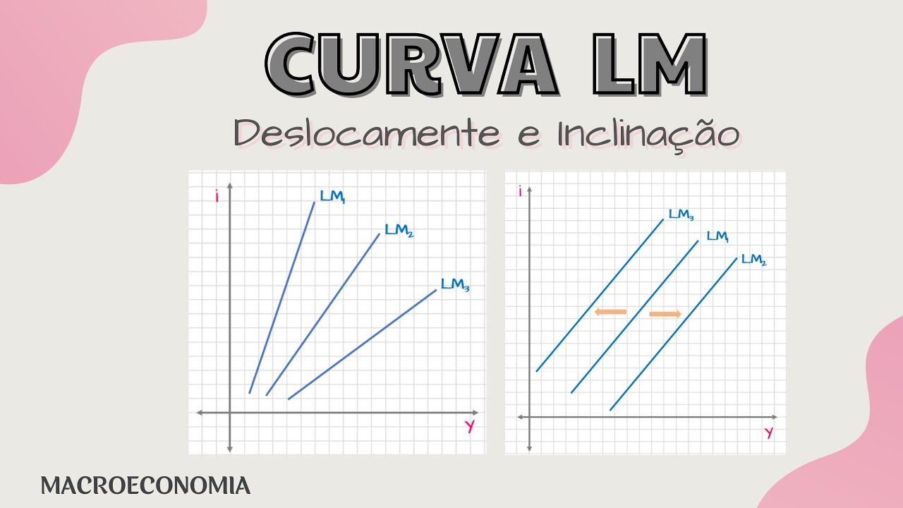 Curva LM : Inclinação e Deslocamento