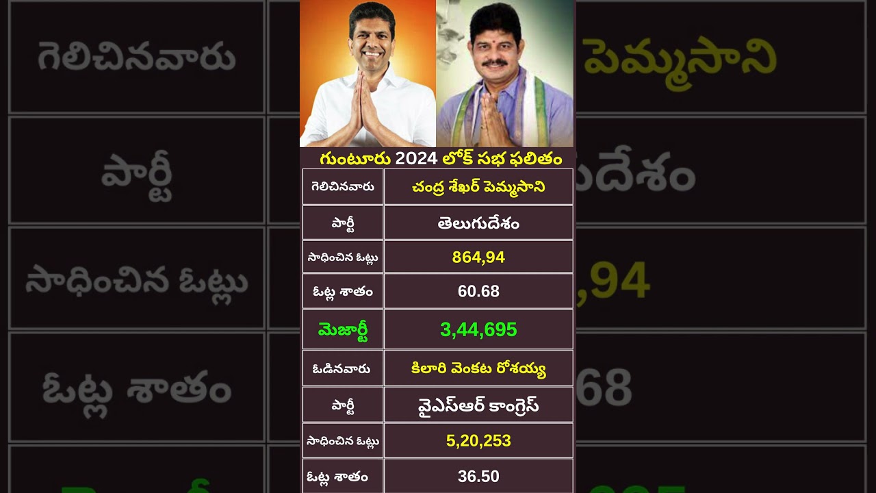 గుంటూరు 2024 లోక్ సభ(MP)ఫలితం Chandra Sekhar Pemmasani vs Kilari Venkata Rosaiah|Guntur MP|TDP YSRCP