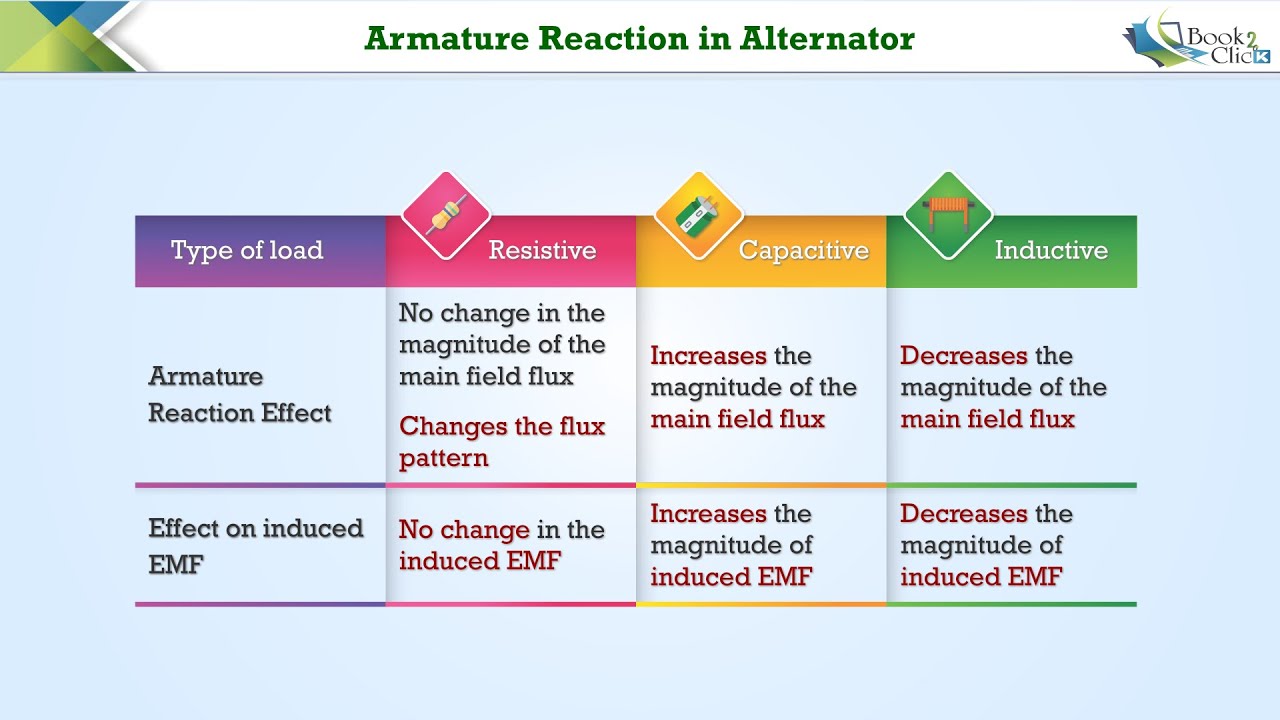 Armature Reaction in Alternator ⚡ #electrical #alternator #armature #engineering #synchronousmotor