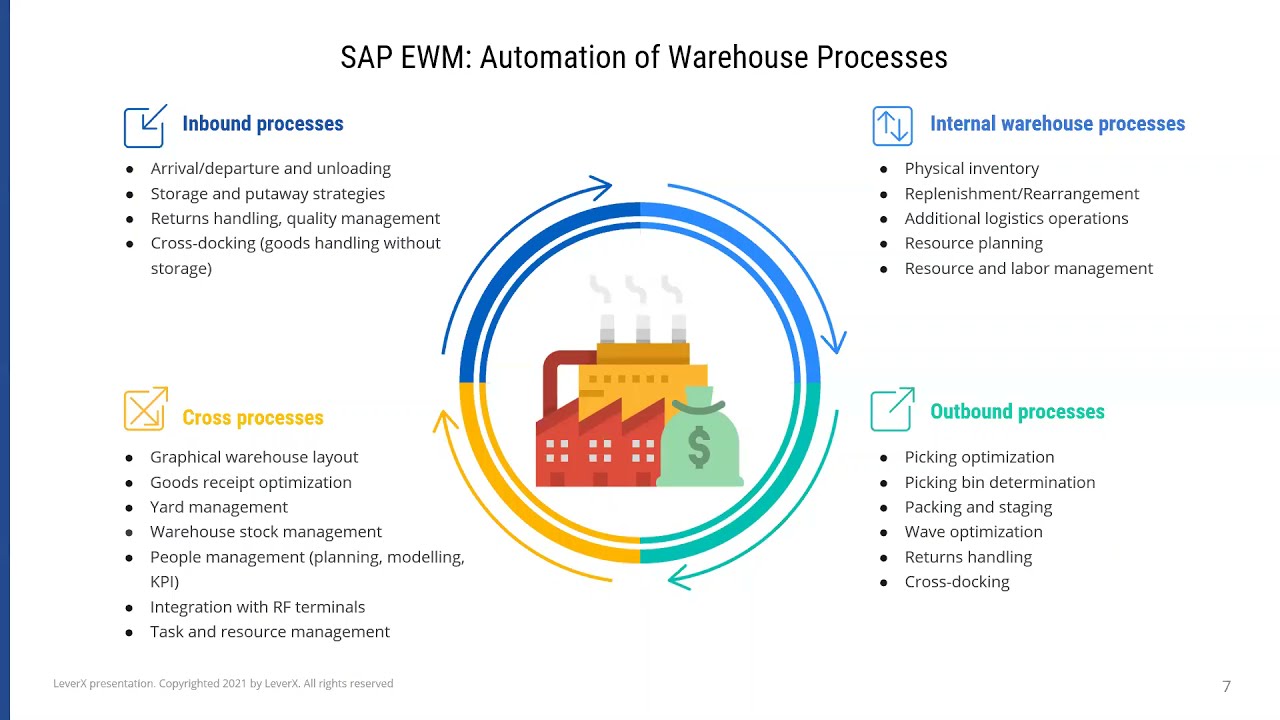 Webinar: Best Practices for Effective Warehouse Management with SAP EWM