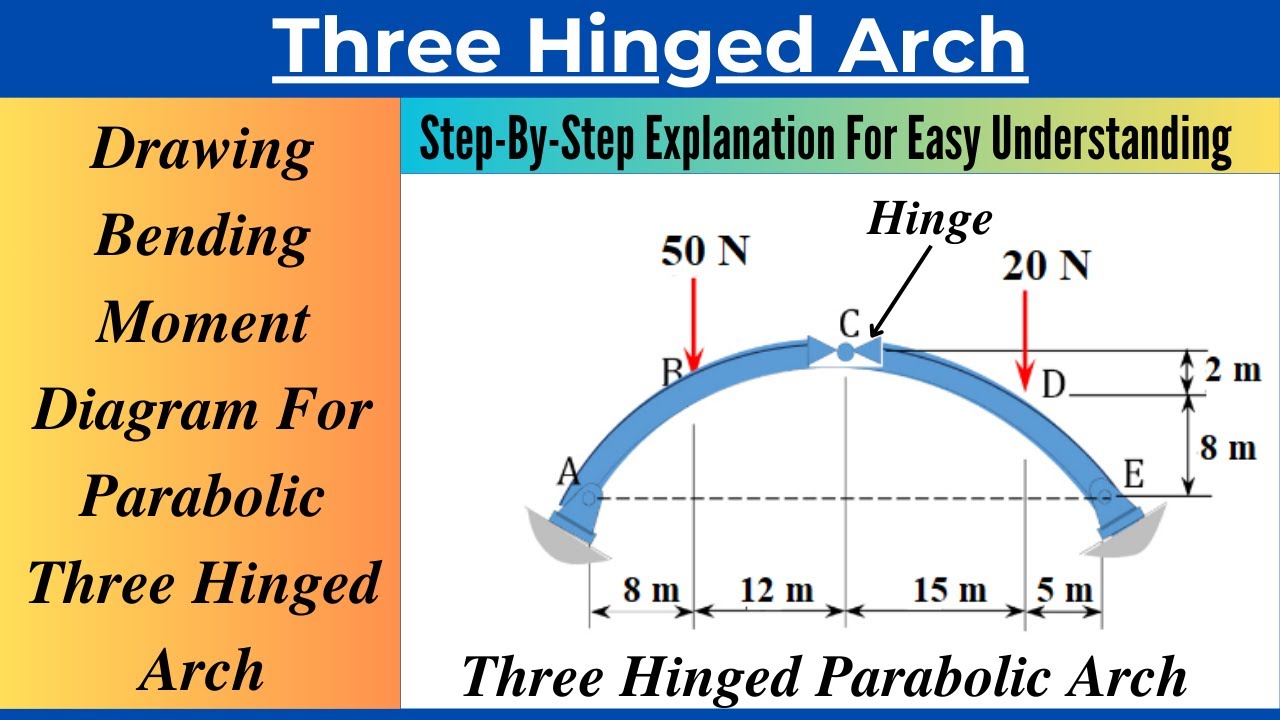 Finding Support Reactions and Drawing Bending Moment Diagram of Three Hinged Parabolic Arch