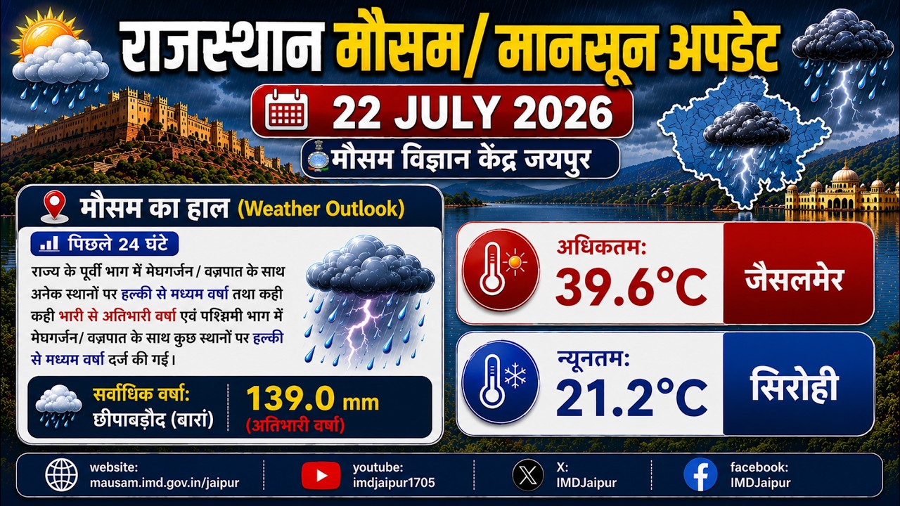 Rajasthan Weather Update July 22, 2026