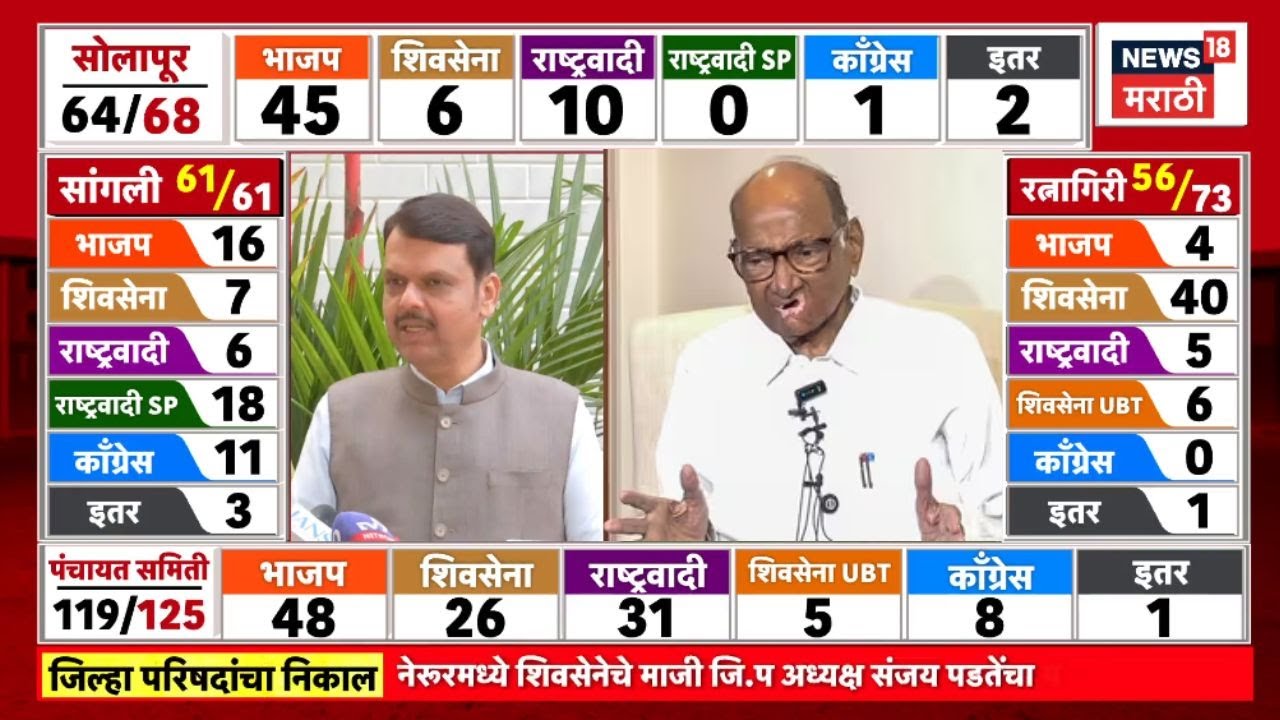 Maharashtra ZP Election Result News | Devendra Fadnavis News | Pawar यांच्या तब्येतीवर प्रतिक्रिया?