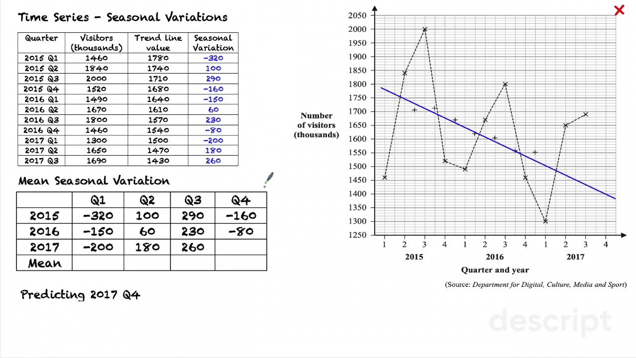 Time Series - Seasonal Variation