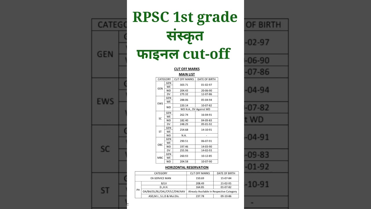 rpsc 1st grade Sanskrit final result cutoff #rpscfirstgrade