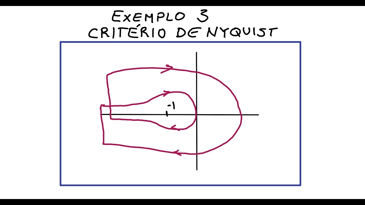 Exemplo 3: Critério de Nyquist