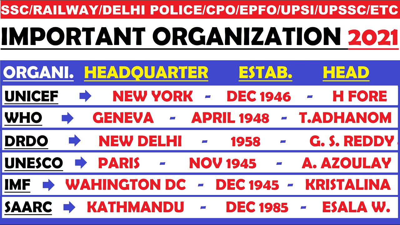 Important Organizations 2021 | All International and National Organizations | Current Affairs 2021 |