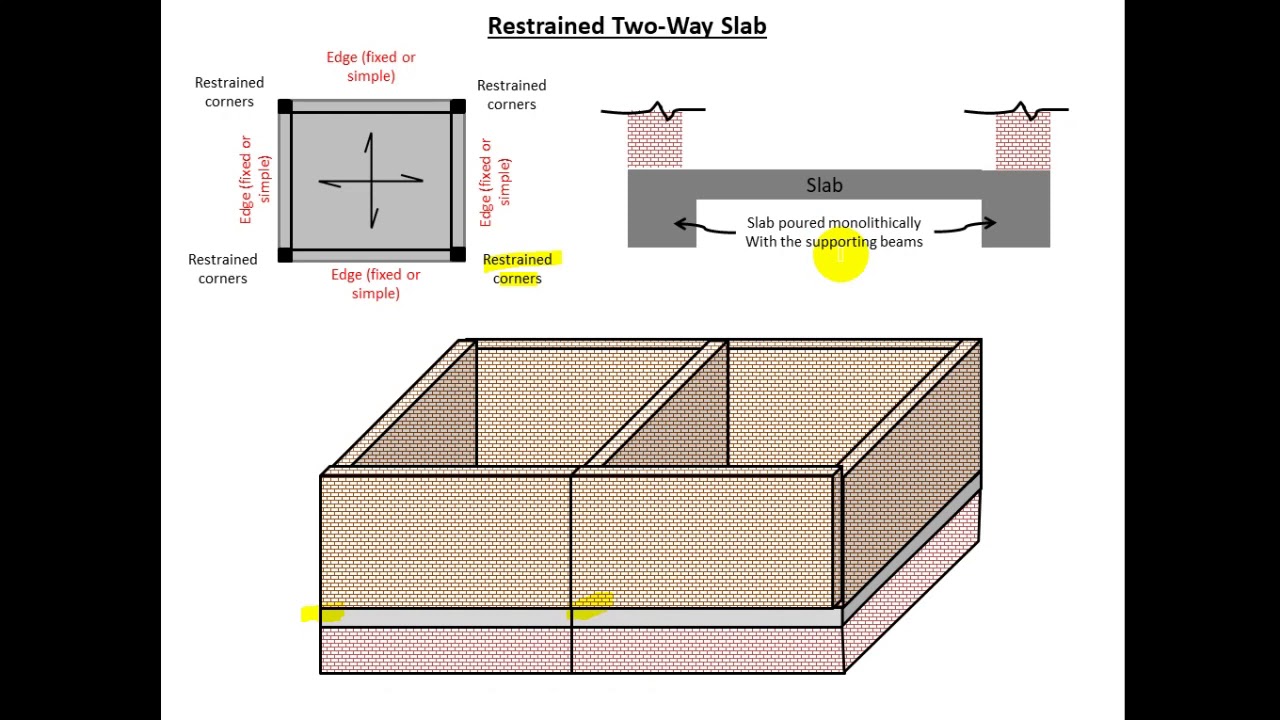 Simple Vs Restrained Solid Two-Way Slab (In Arabic)
