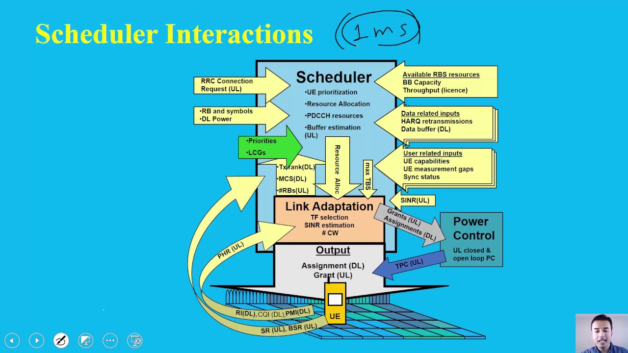 How eNodeB decides resource elements for Control and Data region in LTE ?
