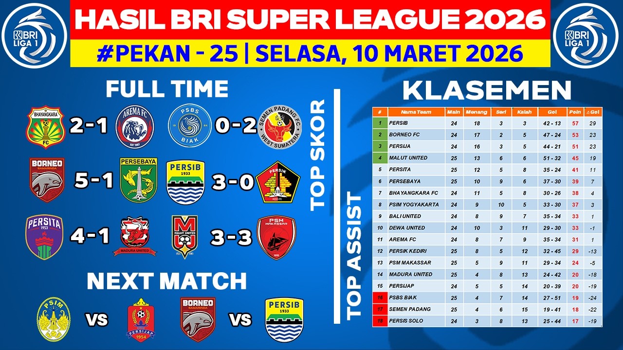 Hasil Liga 1 Hari Ini - Bhayangkara FC vs Arema FC - Klasemen BRI Super League 2026 Terbaru