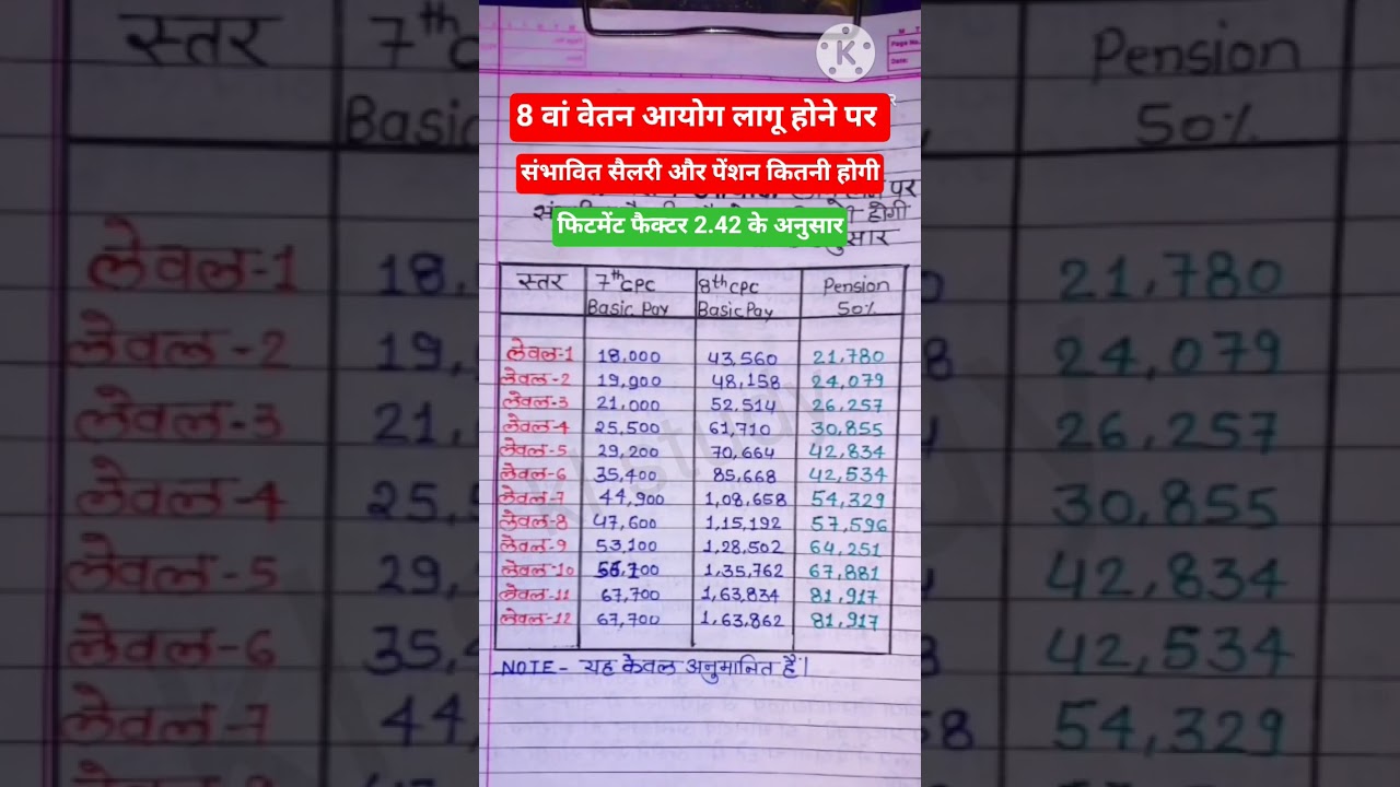 8th Pay Commission Latest Update/Salary will increase this much after implementation of 8th Pay C...