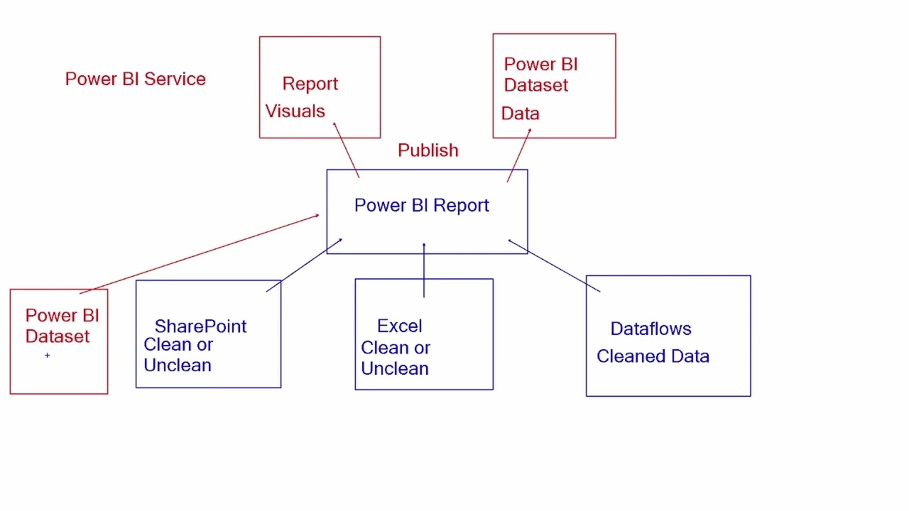 Microsoft Power BI Data Analyst: PL 300 Test Prep - Power BI and Existing Data