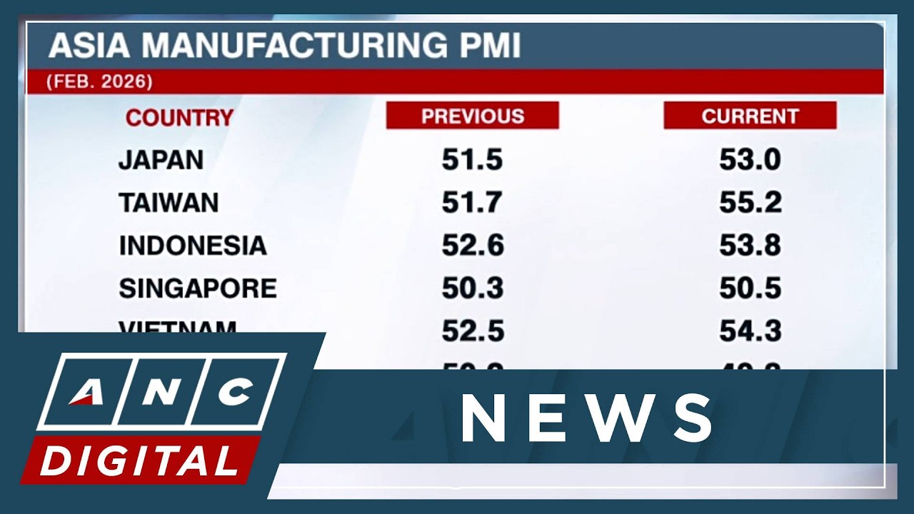 Asia's factory activity mainly improves in Feb.; China manufacturing seen shrinking anew | ANC