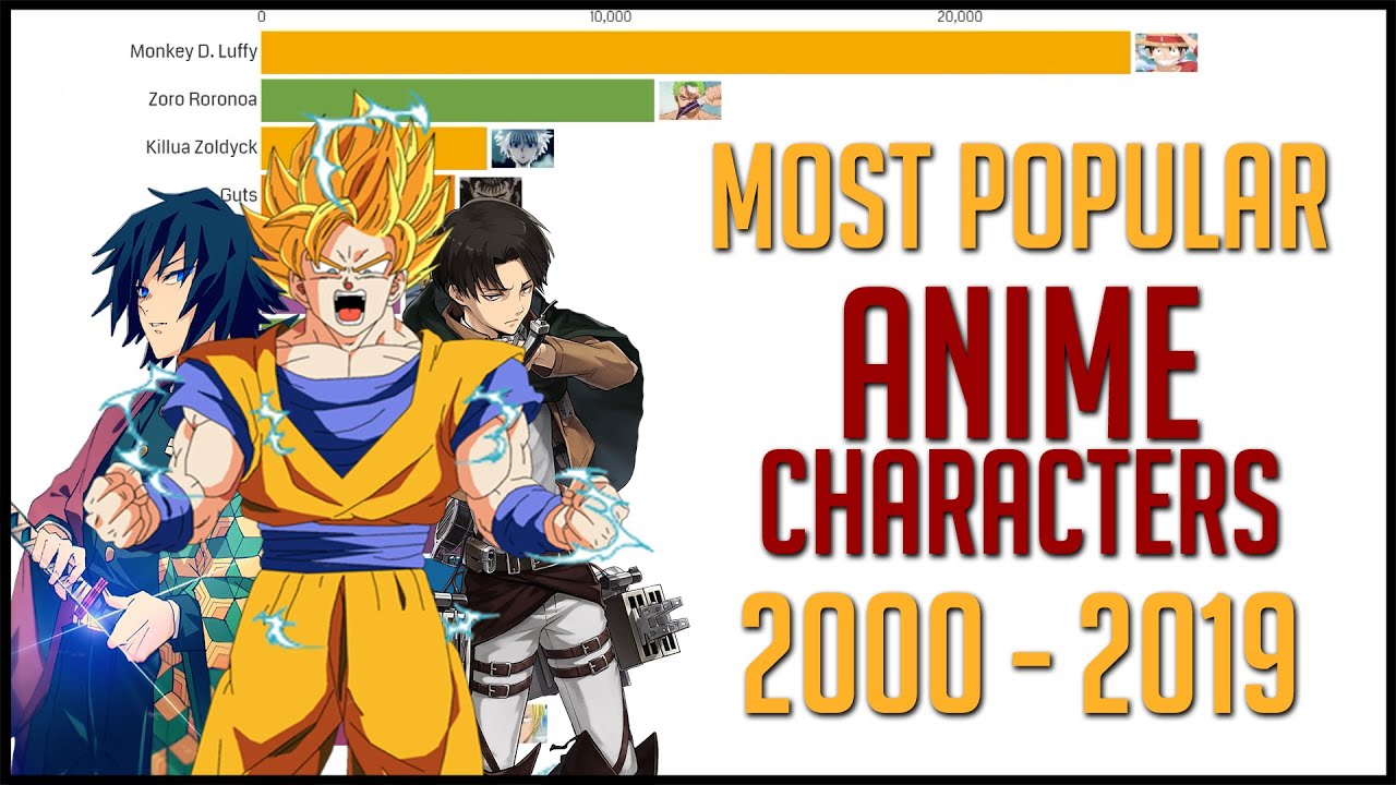 Most Popular Anime Characters 1986 - 2019