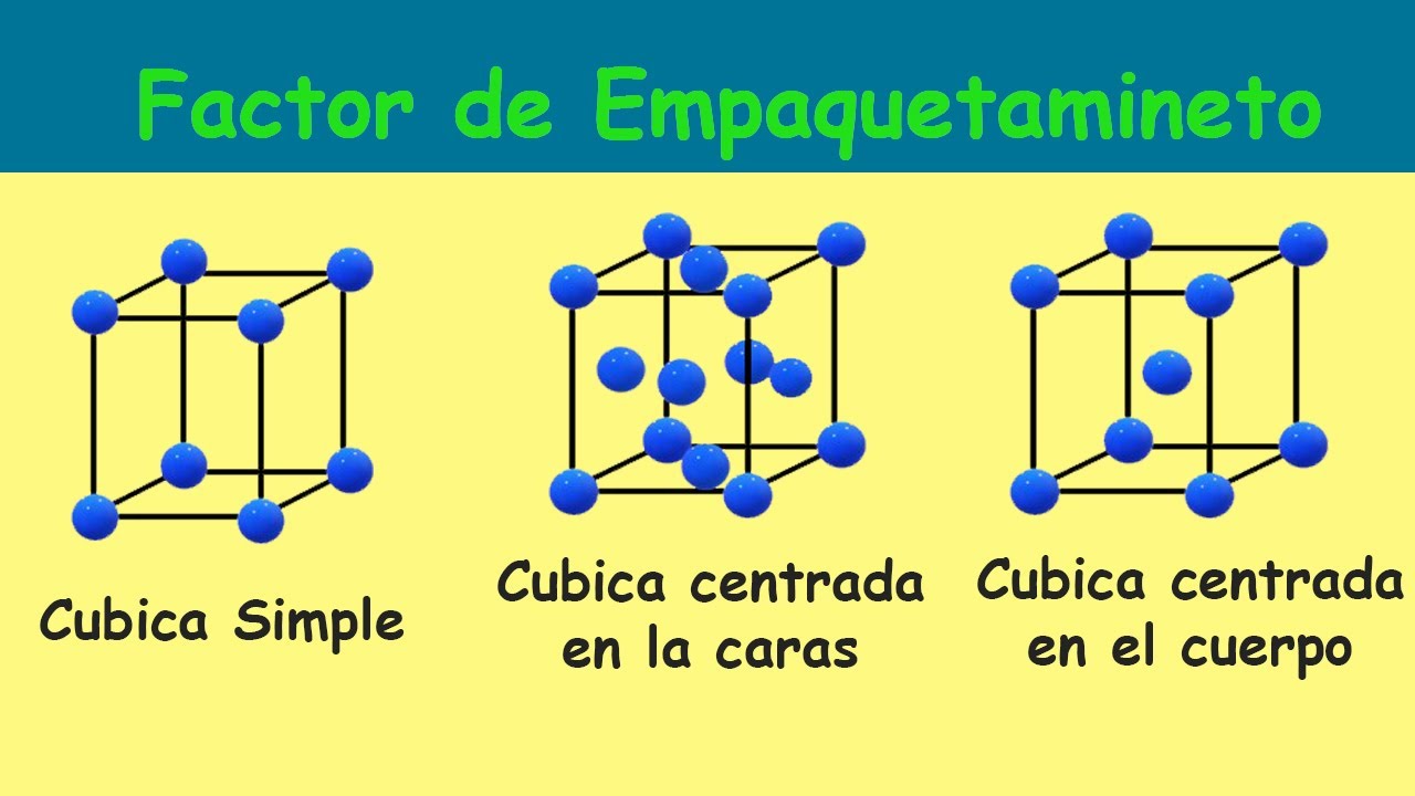Factor de Empaquetamiento(Cubica Simple, Cubica centrada en las caras, Cubica Centrada en el Cuerpo)