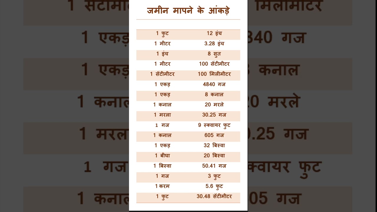 जमीन मापने के मुख्य आंकड़े | ज़मीन की माप के सभी महत्वपूर्ण यूनिट्स | Acre, Bigha, Marla, Gaj, Feet