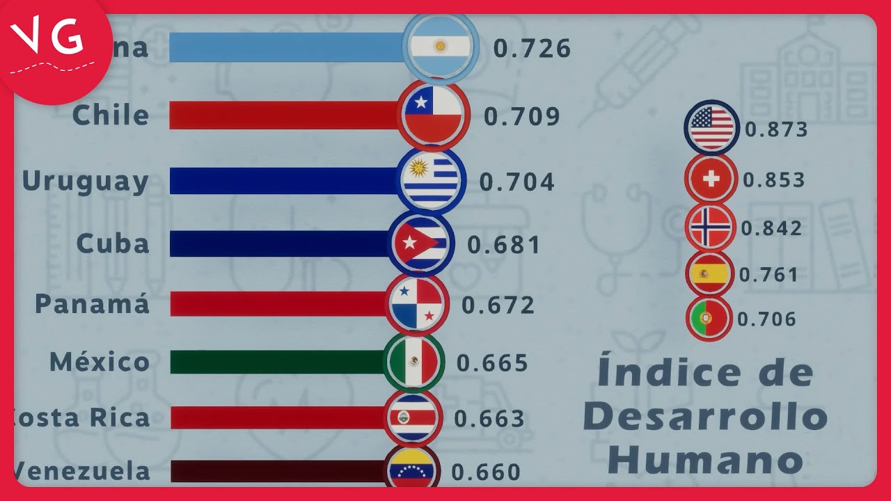 IDH Latinoamérica - Los Países con Mayor Índice de Desarrollo Humano - Gráficos VG