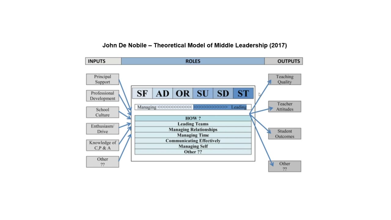 AML - Theoretical model of middle leadership - video 2