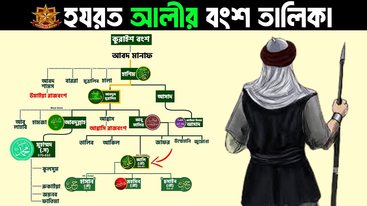 হযরত আলীর রা বংশ তালিকা | Family Tree of Hazrat Ali (RA)