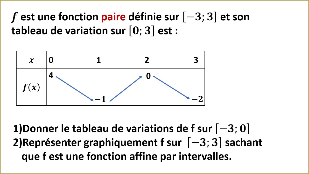 Tableau de variation d'une fonction paire - TRONC COMMUN SCIENTIFIQUE ET TECHNOLOGIQUE