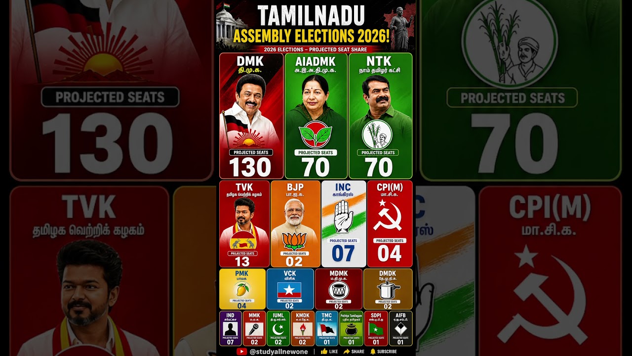Tamil Nadu Election 2026 🔥 Final Seat Prediction Revealed!#tamilshorts#tamilnadu#tamilnews#tamil