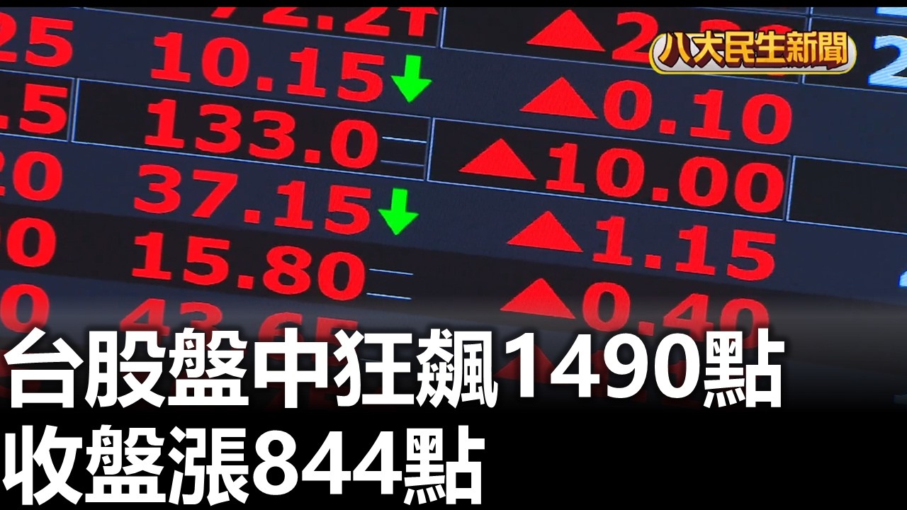 台股盤中狂飆1490點 收盤漲844點  2026030503