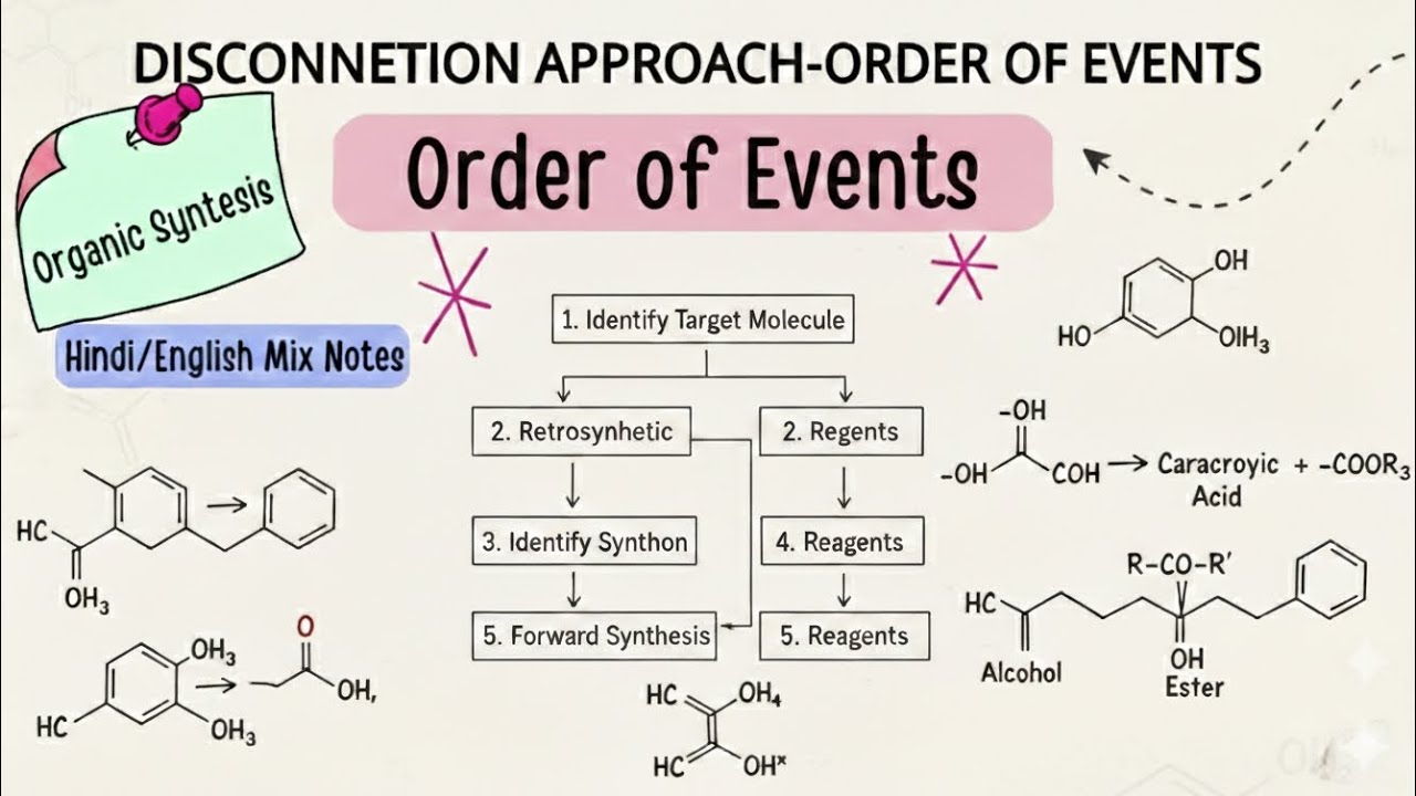 Order of Events in Hindi Notes | Disconnection Approach of Organic Synthesis  | MSc Chemistry Notes