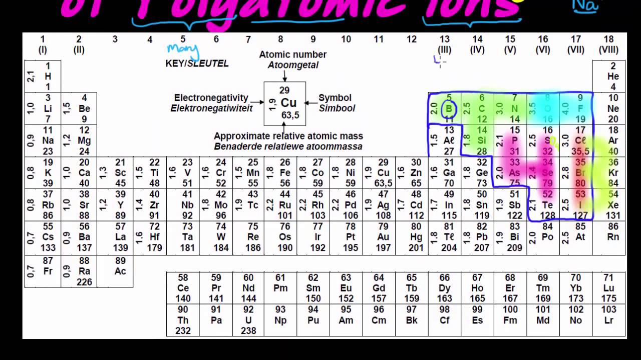 Formulas and Charge of Polyatomic Ions