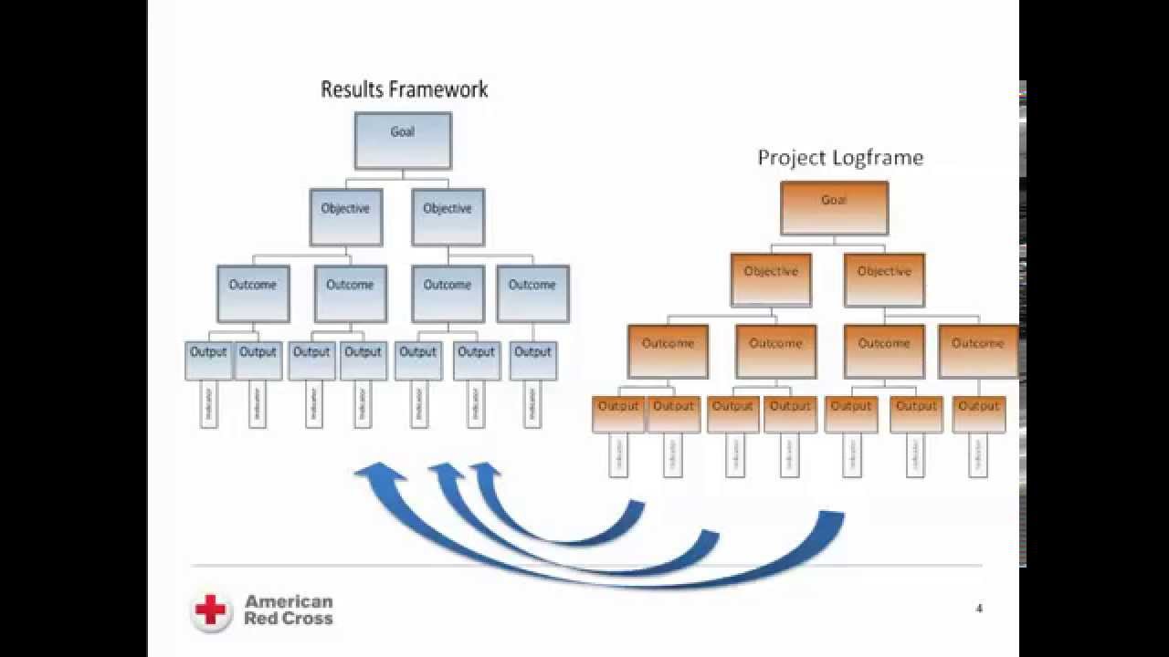 Logframe and Results Framework Introduction