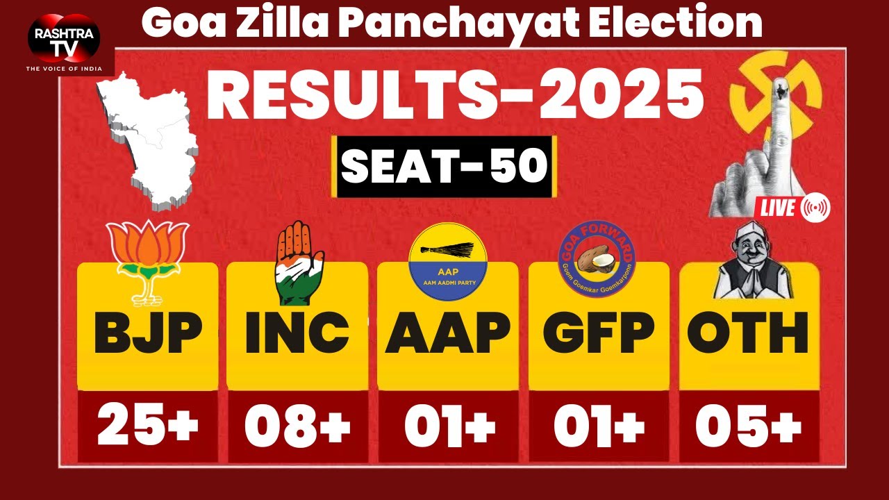 LIVE: Goa ZP Election Results | BJP Leads with Wins, Congress+, AAP-MGP-GFP in Fray | Live Counting