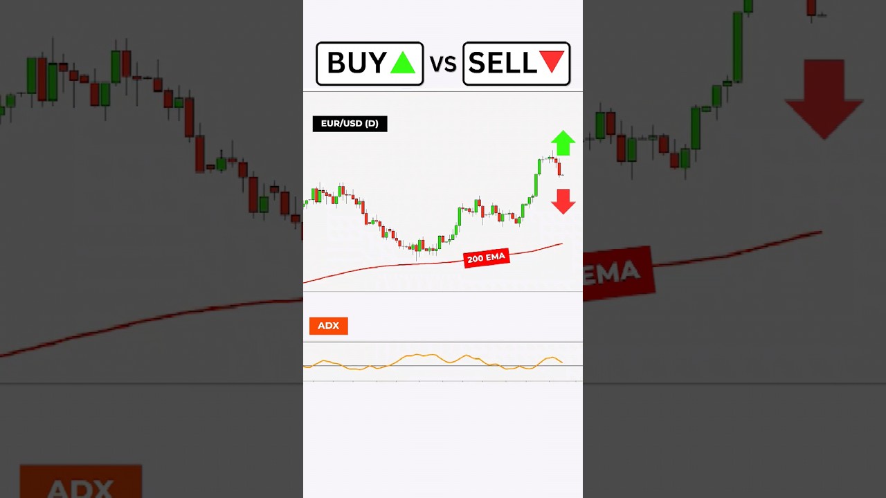 Buy or Sell: Average Directional Index Trading Strategy