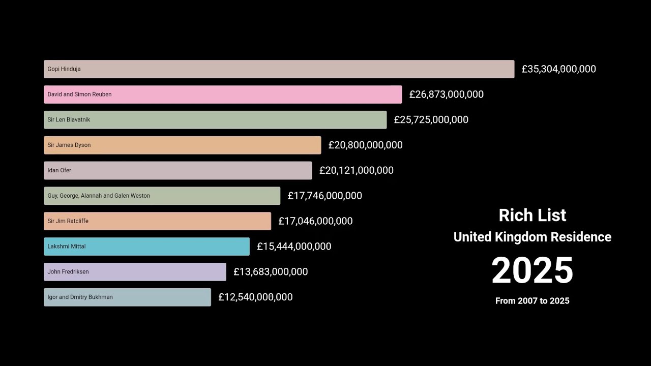 Top 10 Richest UK Residence 2007 - 2025