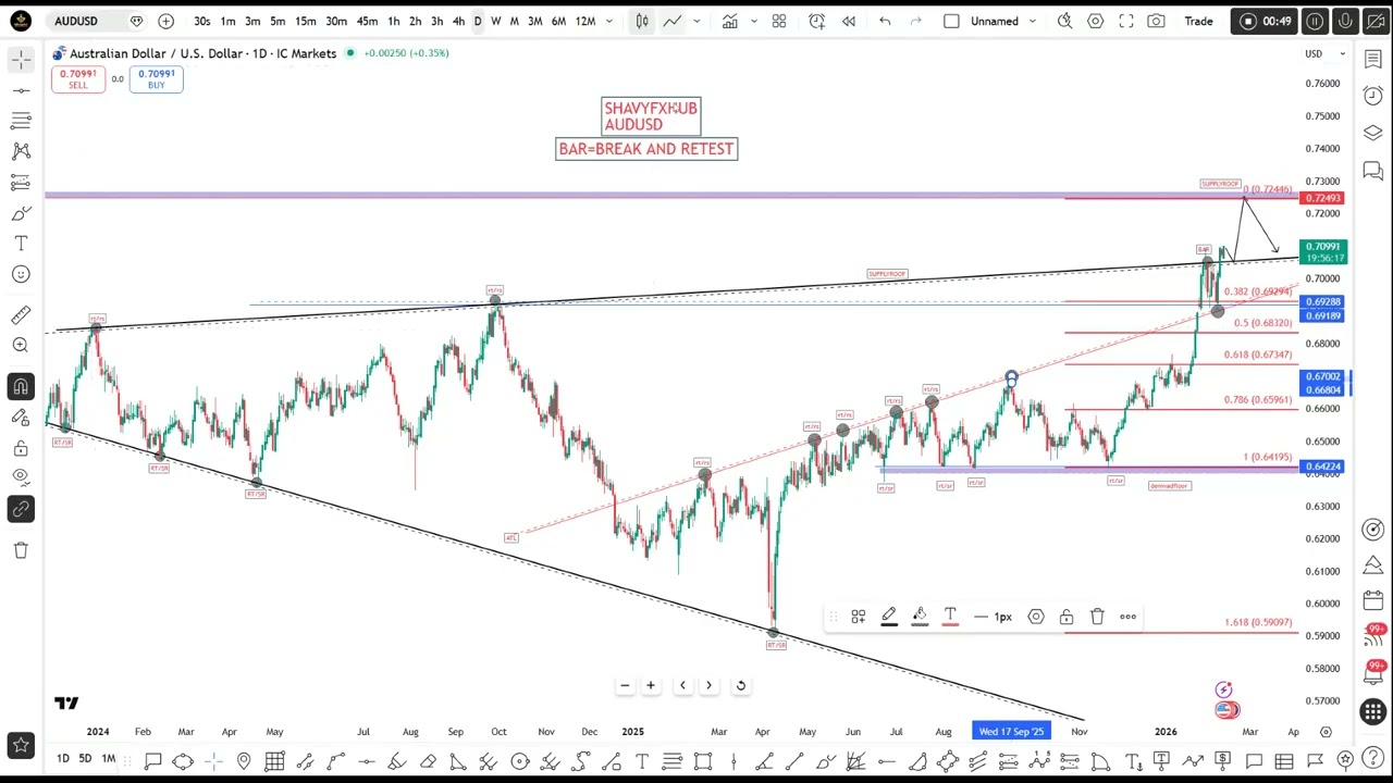 AUDUSD price action and top down analysis for the week /day traders. #audusd #usd