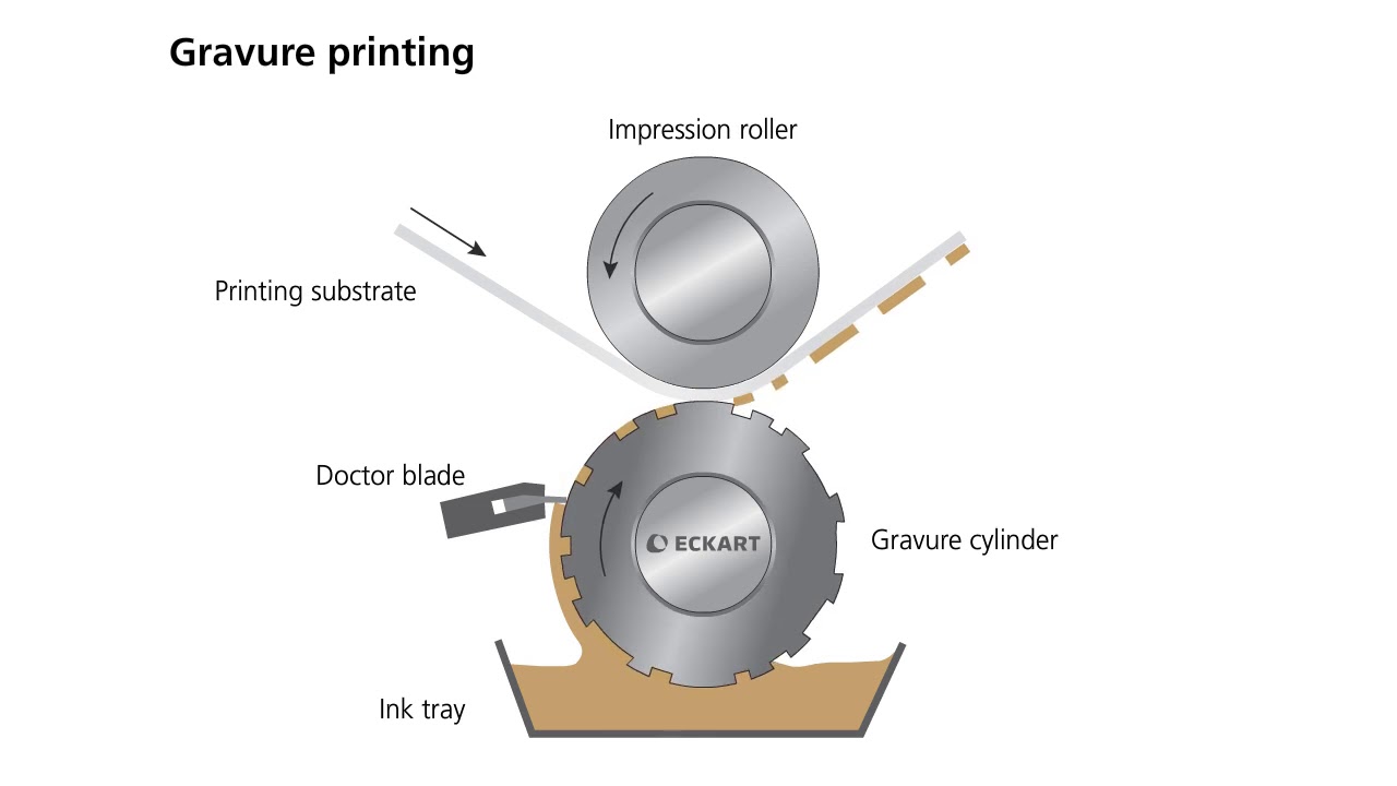 What is  Gravure Printing? - Tutorial from ECKART