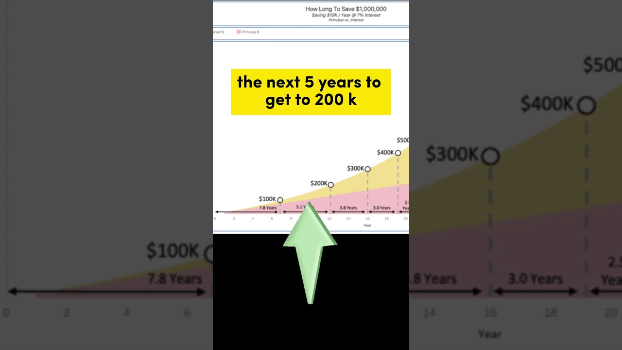 Why SAVING First 100k is DIFFICULT? #finance  #budget #savings