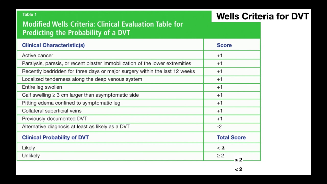Wells Criteria for Deep Vein Thromboses [DVTs] EXPLAINED